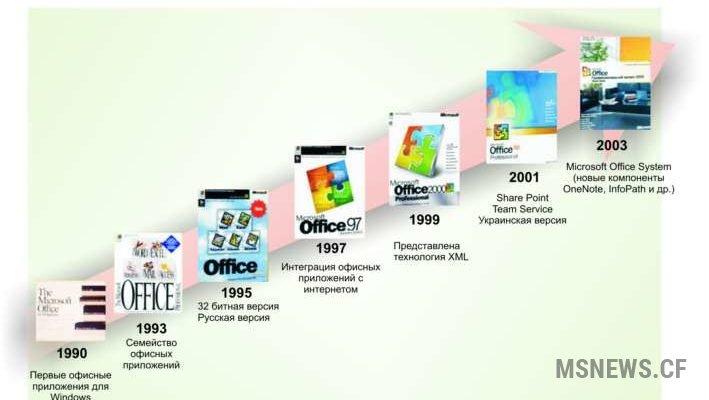 История и эволюция программного обеспечения Microsoft Office